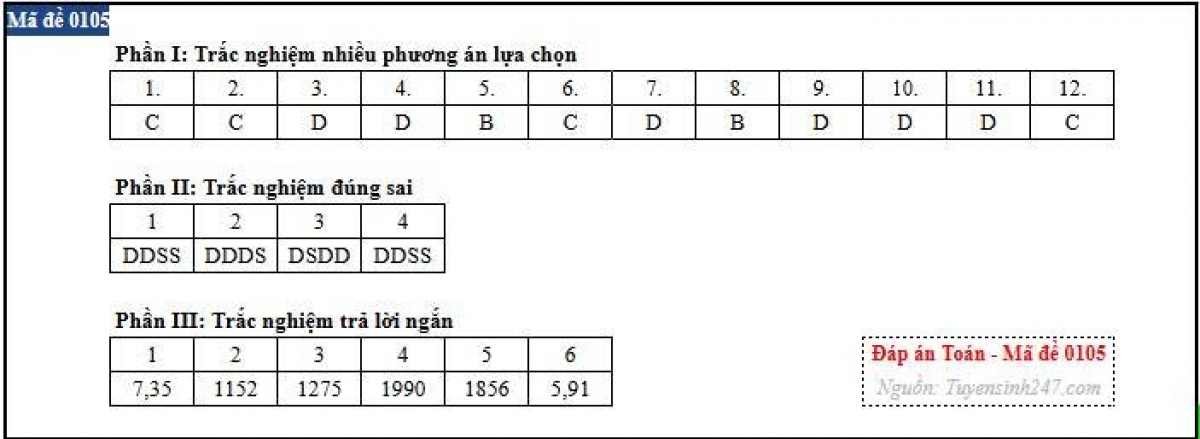 Gợi ý đáp án mã đề 0105 (nguồn: Tuyensinh247)