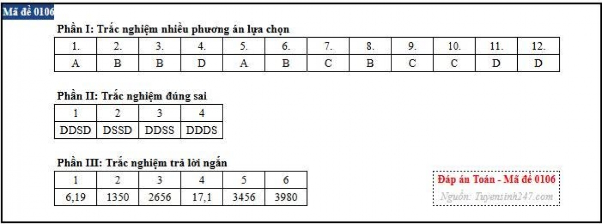 Gợi ý đáp án mã đề 0106 (nguồn: Tuyensinh247)