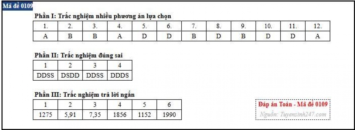 Gợi ý đáp án mã đề 0109 (nguồn: Tuyensinh247)