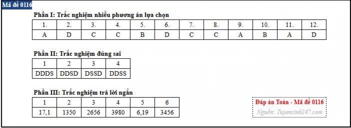 Gợi ý đáp án mã đề 0116 (nguồn: Tuyensinh247)
