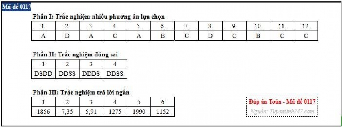 Gợi ý đáp án mã đề 0117 (nguồn: Tuyensinh247)