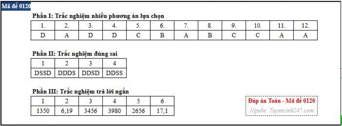 Gợi ý đáp án mã đề 0120 (nguồn: Tuyensinh247)
 