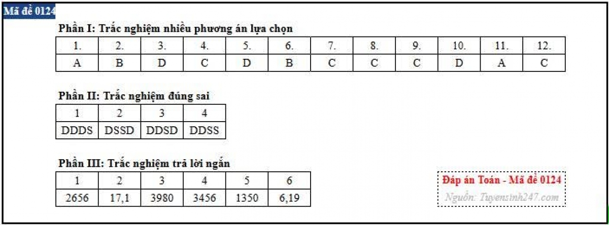 Gợi ý đáp án mã đề 0124 (nguồn: Tuyensinh247)