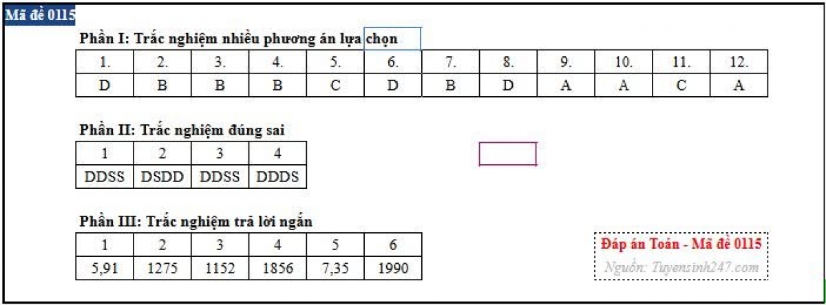 Gợi ý đáp án mã đề 0115 (nguồn: Tuyensinh247)