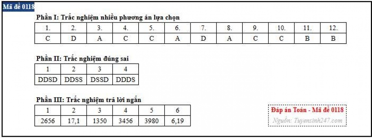 Gợi ý đáp án mã đề 0118 (nguồn: Tuyensinh247)
 