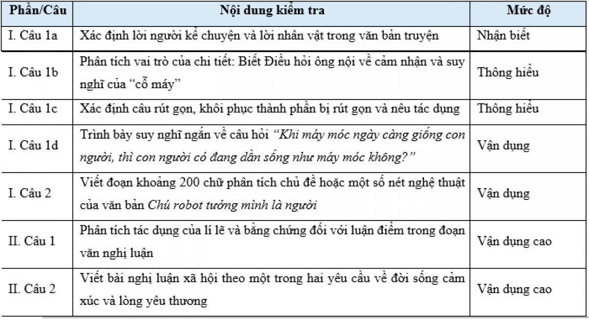 Ma trận đề thi môn Ngữ văn thi lớp 10 TPHCM