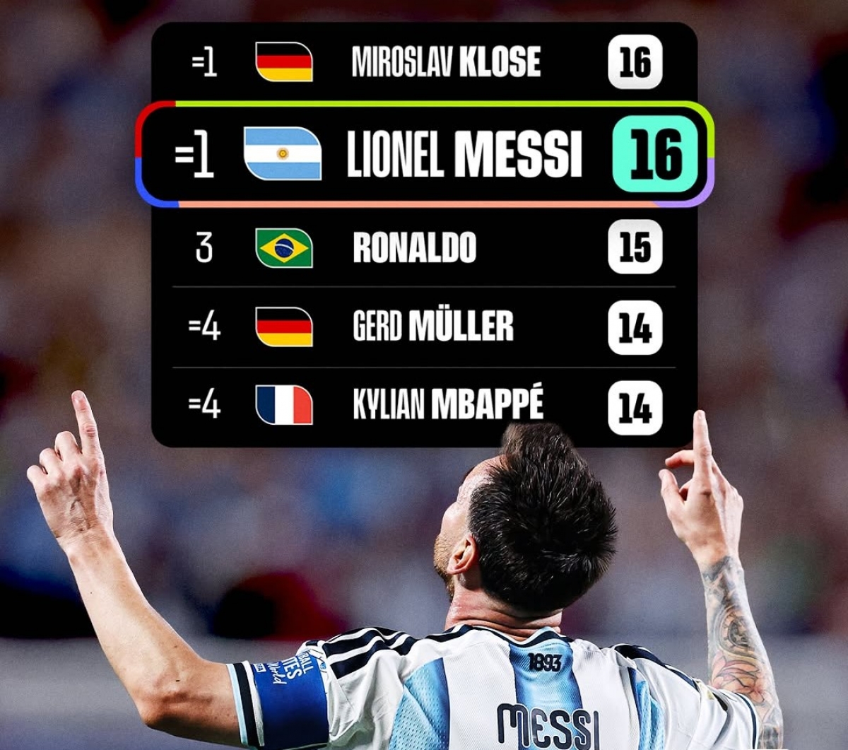 Messi san bằng kỷ lục 16 bàn thắng và hướng tới cột mốc mới (Ảnh: FIFA)