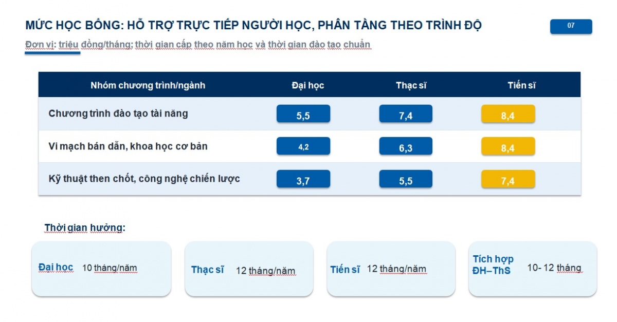 Mức học bổng hỗ trợ trực tiếp người học theo Nghị định 179