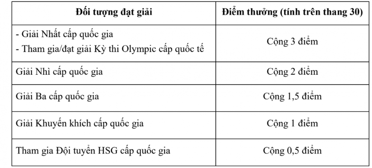 Chính sách ưu tiên xét tuyển đối với học sinh đạt giải học sinh giỏi quốc gia/Khoa học kỹ thuật cấp quốc gia của Đại học Ngoại thương