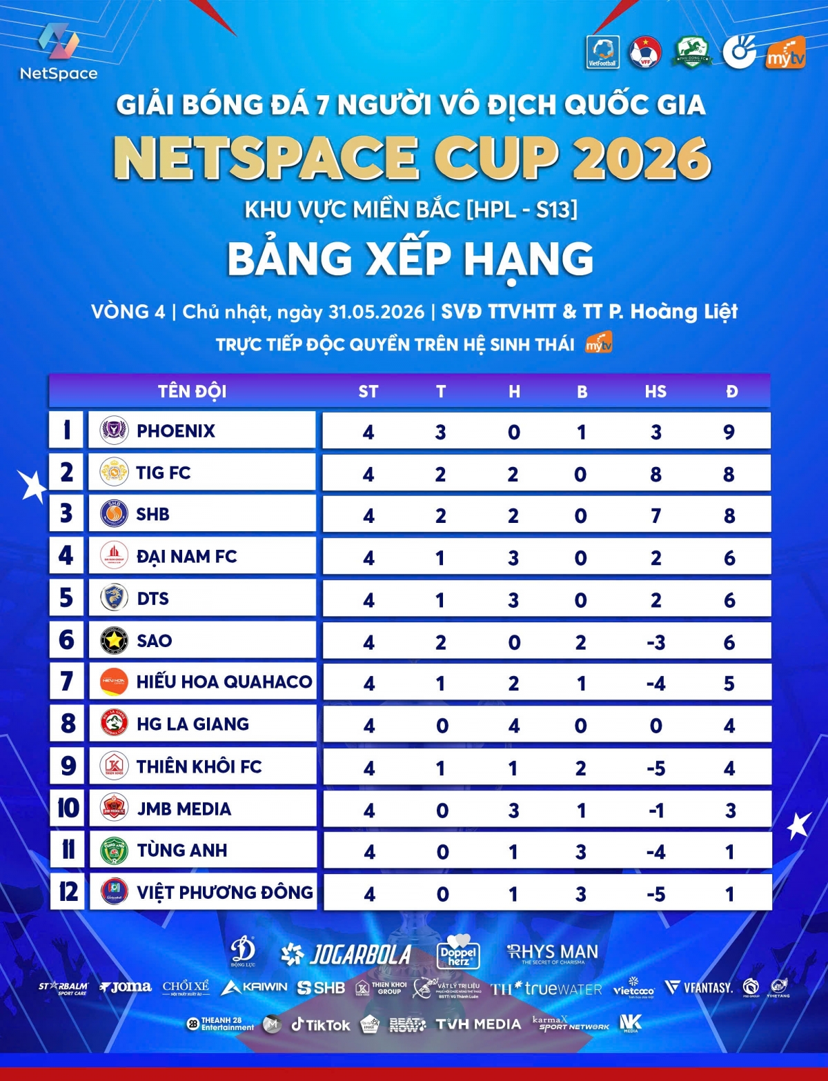 Bảng xếp hạng sau loạt trận thứ tư của HPL-S13 (ảnh: Vietfootball)