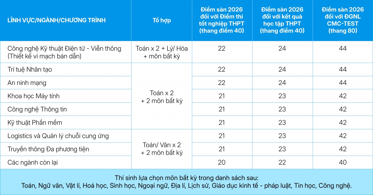 Điểm sàn năm 2026 của Trường Đại học CMC 