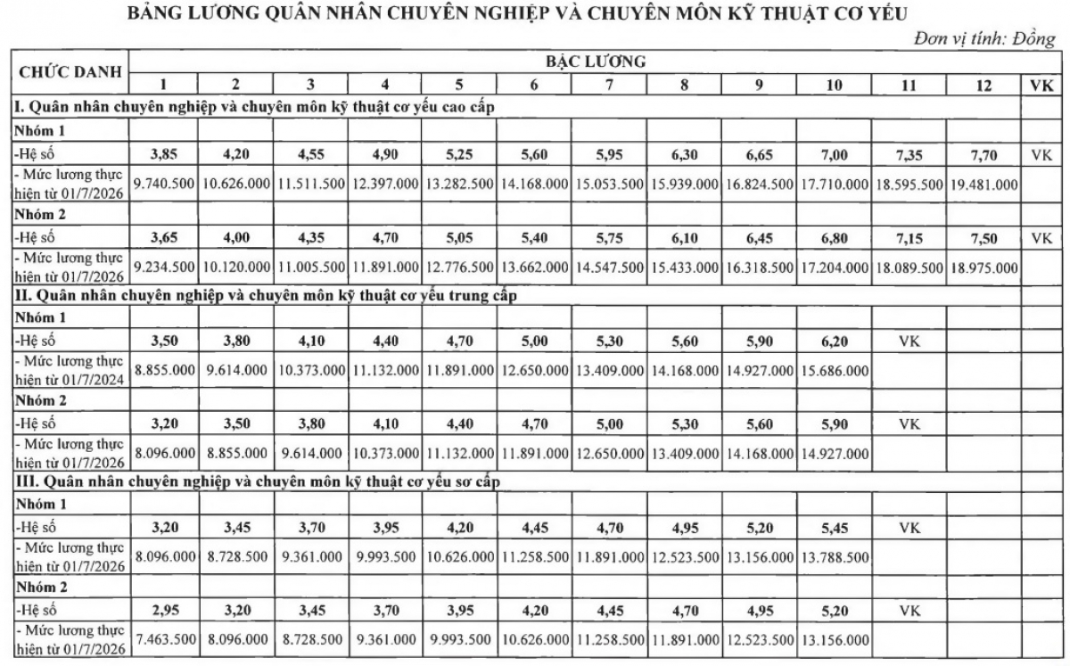 Bảng lương của quân nhân chuyên nghiệp chưa bao gồm các khoản phụ cấp, trợ cấp...