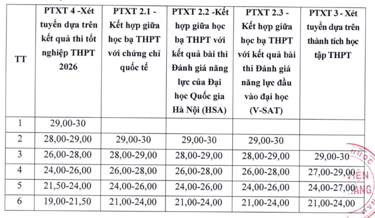 Điểm sàn xét tuyển vào Học viện Ngân hàng năm 2026