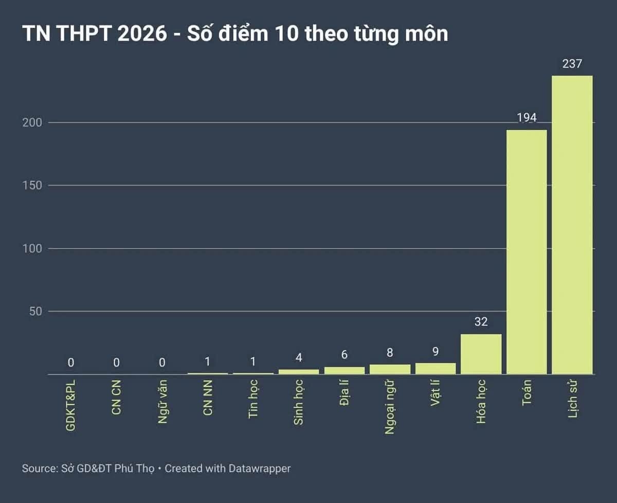 Nguồn: Sở GD-ĐT Phú Thọ