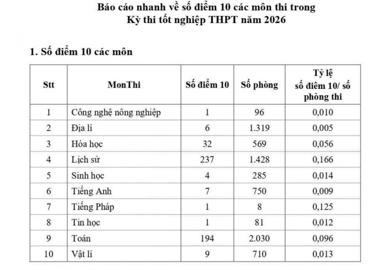 (Nguồn: Sở GD-ĐT Phú Thọ)