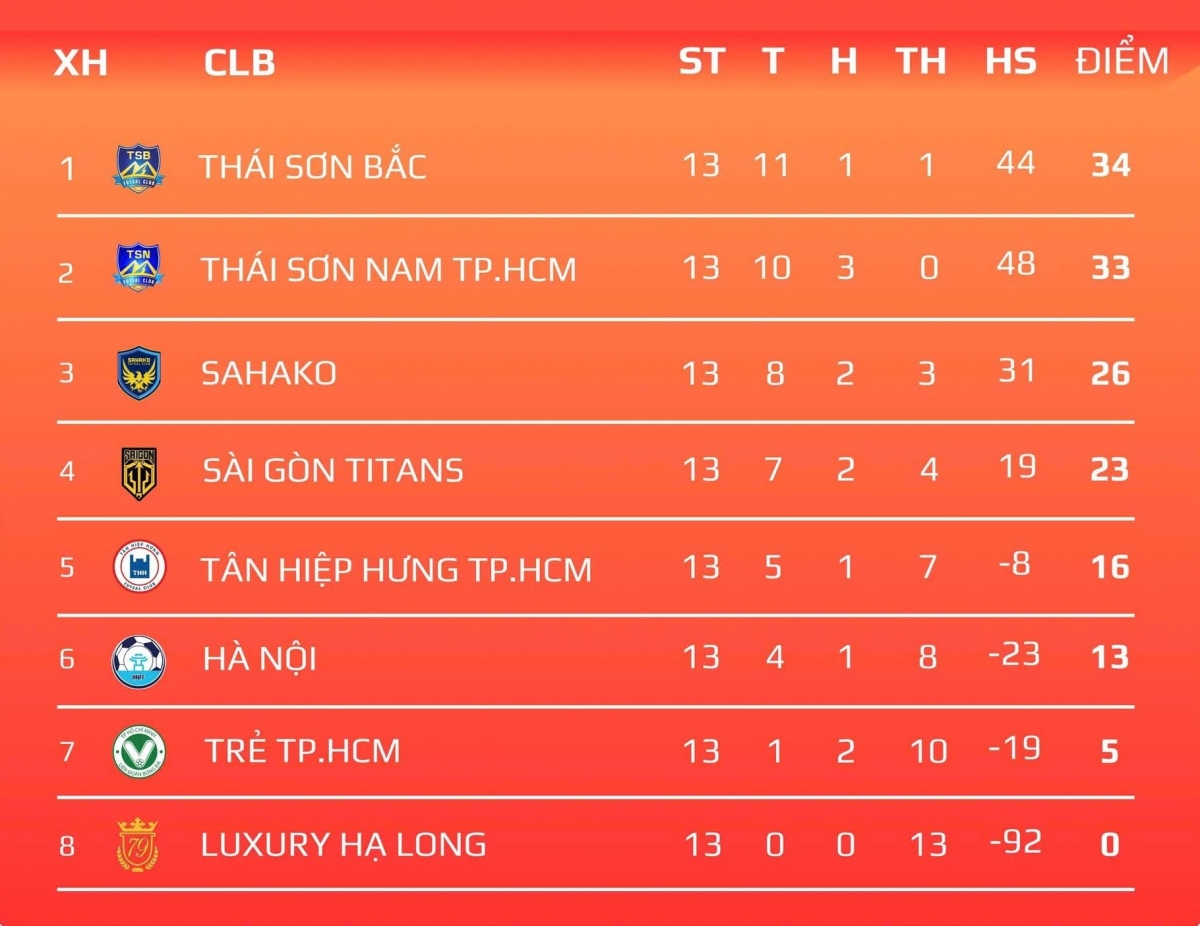  BXH trước lượt đấu cuối