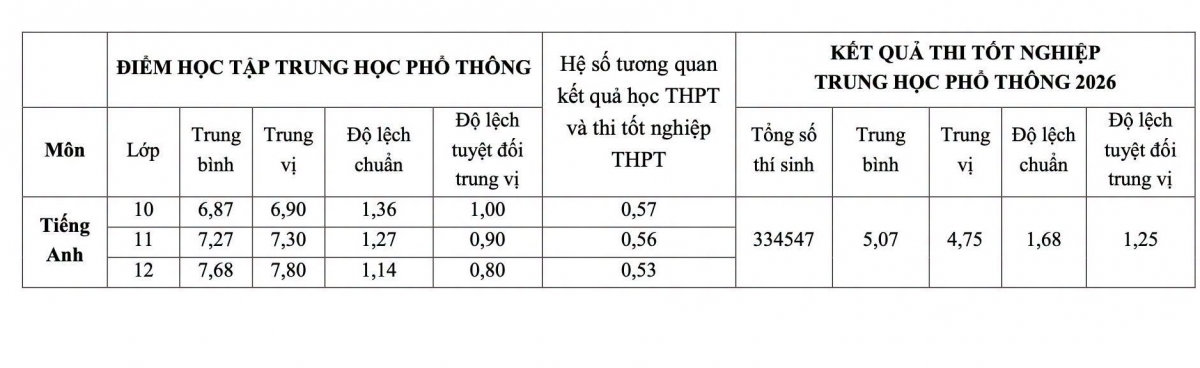 (Bảng đối sánh điểm thi tốt nghiệp THPT và kết quả học bạ, nguồn: moet)