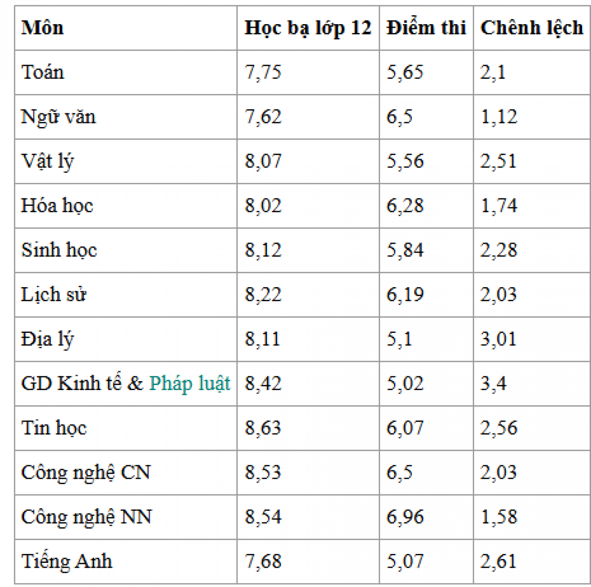 Đối sánh kết quả học bạ lớp 12 và kết quả thi tốt nghiệp THPT