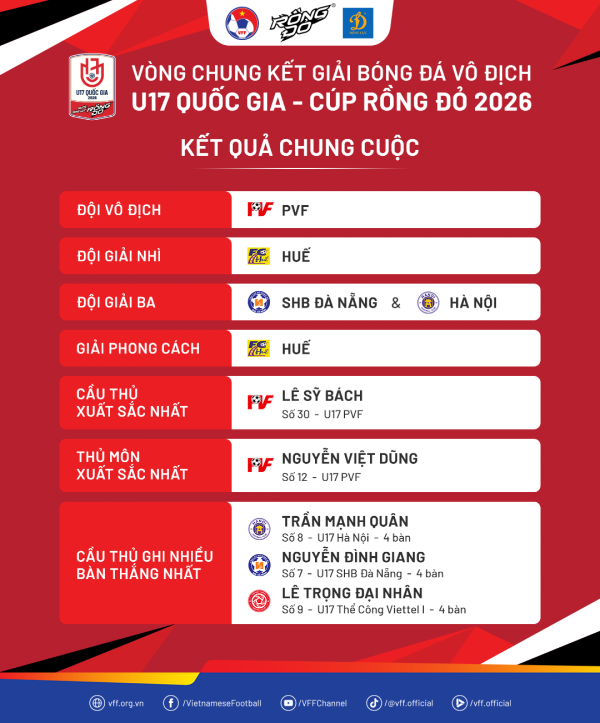 Kết quả chung cuộc giải U17 Quốc gia - Cúp Rồng đỏ 2026 (Ảnh VFF)