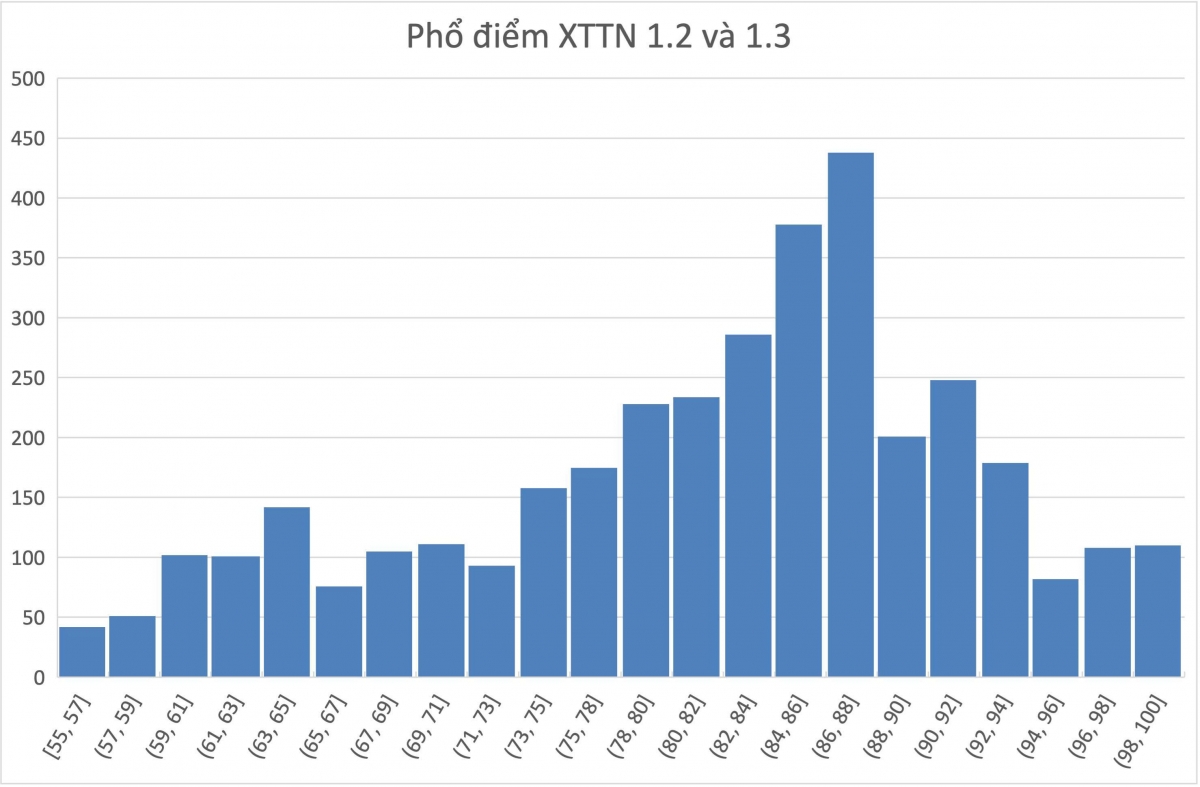 Phổ điểm xét tuyển tài năng, diện 1.2 và 1.3 (nguồn: hust)