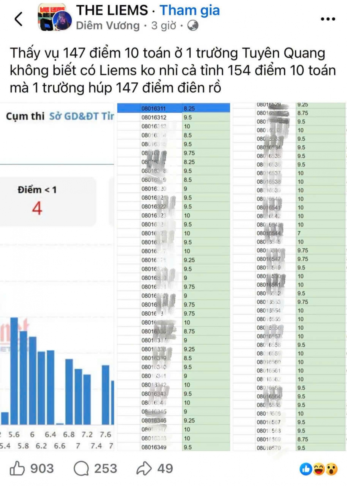 Số lượng điểm 10 môn Toán ở Hội đồng thi tỉnh Tuyên Quang đang gây xôn xao trên mạng xã hội 
(Ảnh chụp màn hình)