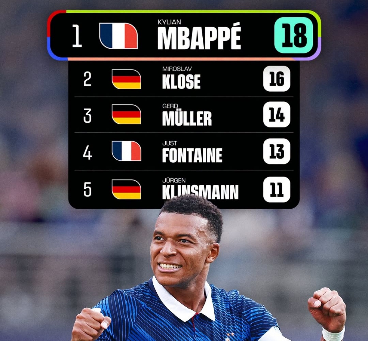 Mbappe trở thành tiền đạo châu Âu xuất sắc nhất trong lịch sử World Cup (Ảnh: FIFA)