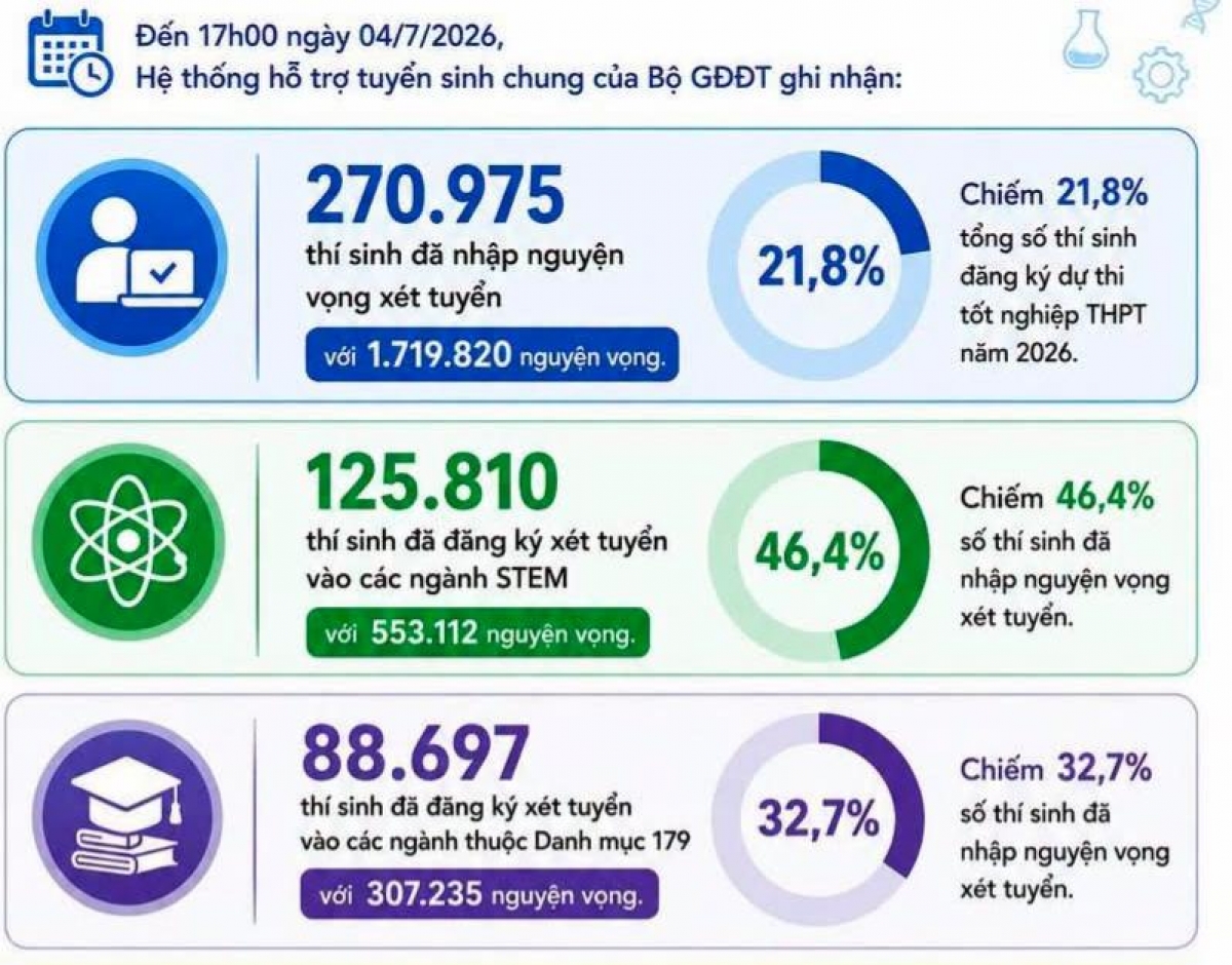 (Nguồn: Bộ GD-ĐT)