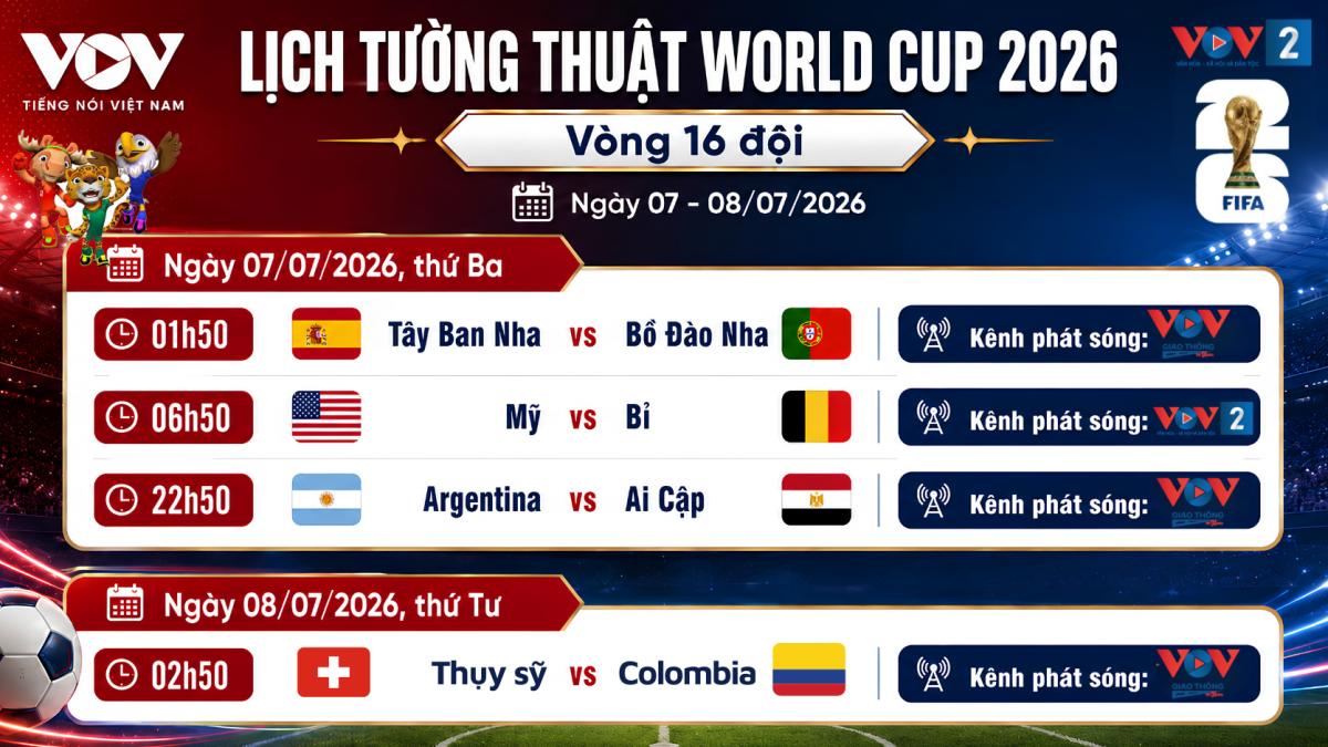 Chi tiết lịch tường thuật trực tiếp 4 trận đấu cuối cùng vòng 16 đội World Cup 2026 ngày 7 và 8/7 trên hệ thống kênh phát thanh của Đài Tiếng nói Việt Nam.