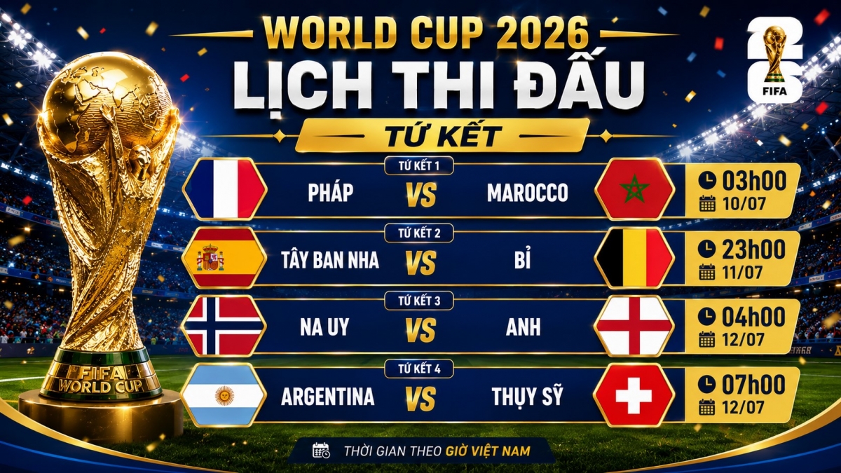 World Cup 2026 đã xác định được đầy đủ 4 cặp đấu thuộc vòng tứ kết
