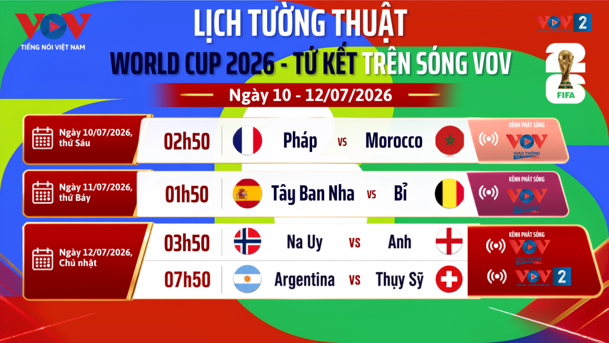 Chi tiết lịch tường thuật trực tiếp 4 trận đấu vòng Tứ kết World Cup 2026 trên hệ thống kênh phát thanh của Đài Tiếng nói Việt Nam. Bốn ông lớn Pháp, Tây Ban Nha, Anh và Argentina đã sẵn sàng bước vào vòng đấu sinh tử.