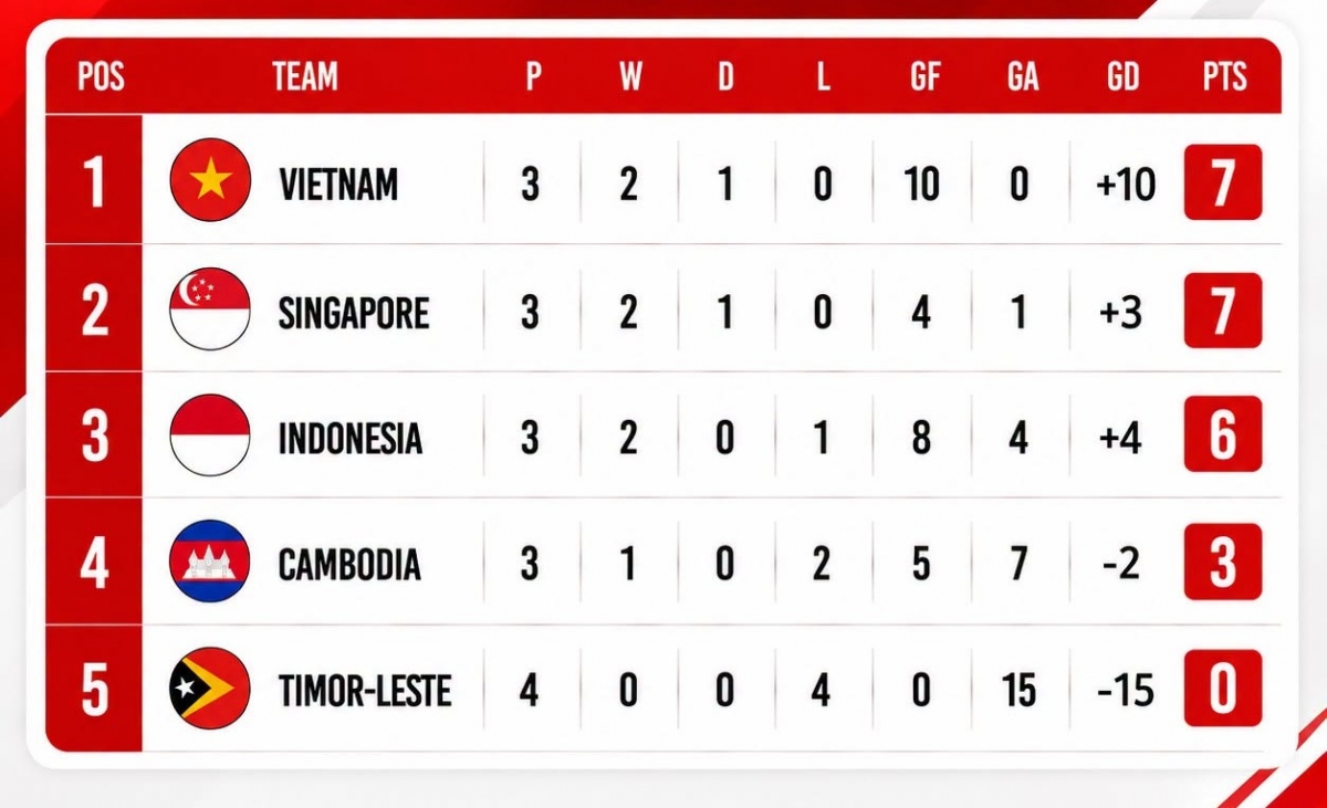 Đương kim vô địch nắm chắc ngôi đầu bảng A (Ảnh: ASEAN Football)