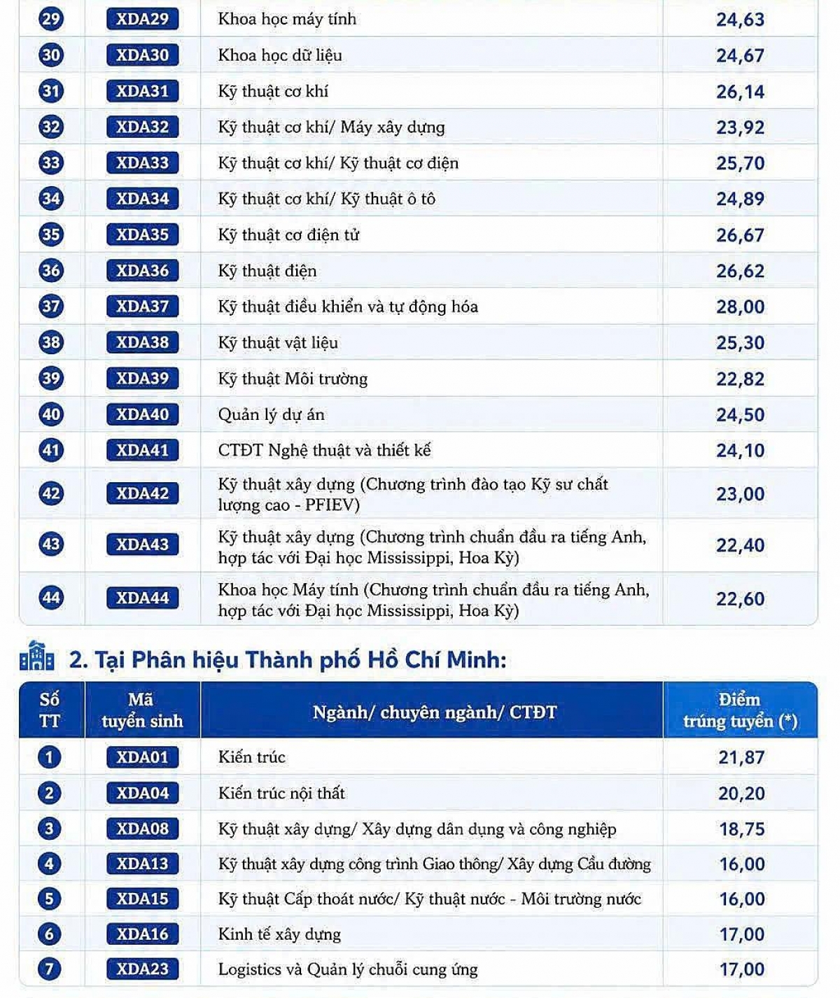 (Nguồn: ĐH Xây dựng)
