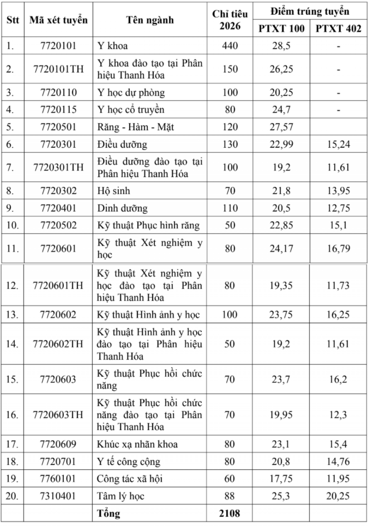 Điểm chuẩn Trường ĐH Y Hà Nội năm 2026