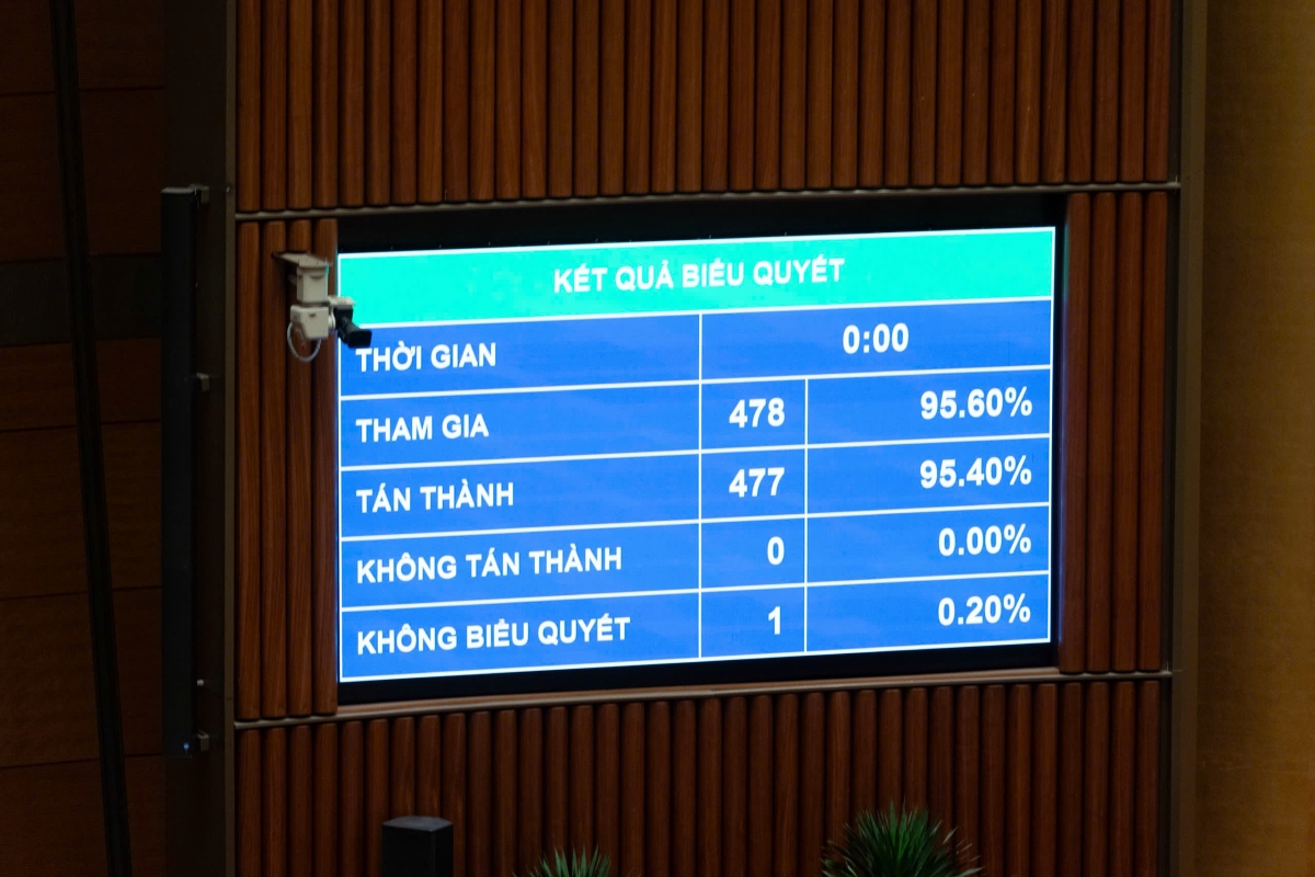 Các đại biểu tán thành thông qua Nghị quyết về phê duyệt chủ trương đầu tư Chương trình mục tiêu quốc gia
phát triển văn hóa - xã hội, nông thôn, dân tộc và miền núi giai đoạn 2026- 2035 (Ảnh Quốc hội)