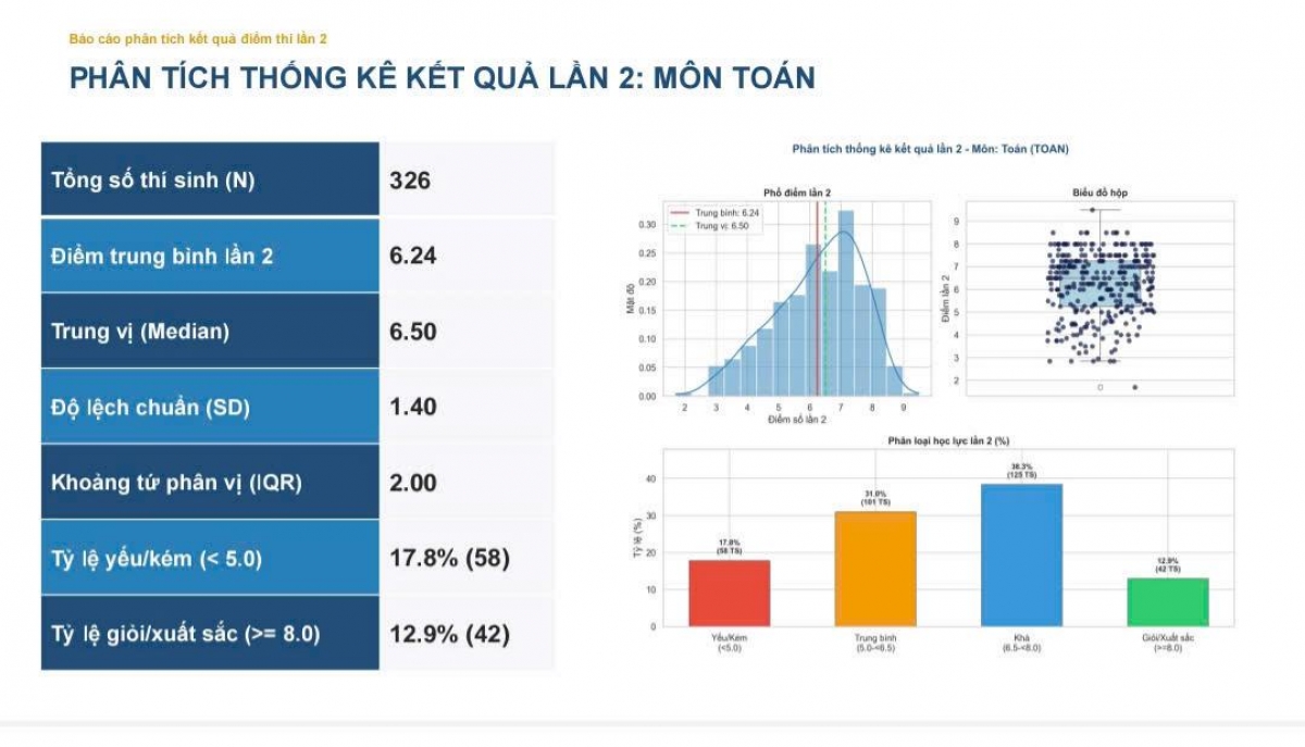 Phổ điểm thi môn Toán lần 2, nguồn: Bộ GD-ĐT