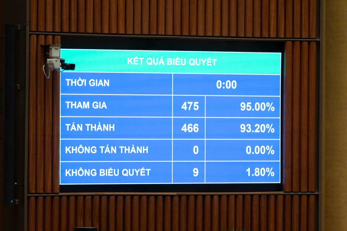 Kết quả biểu quyết thông qua Luật Phổ biến, giáo dục pháp luật (sửa đổi) (Ảnh Quốc hội)
