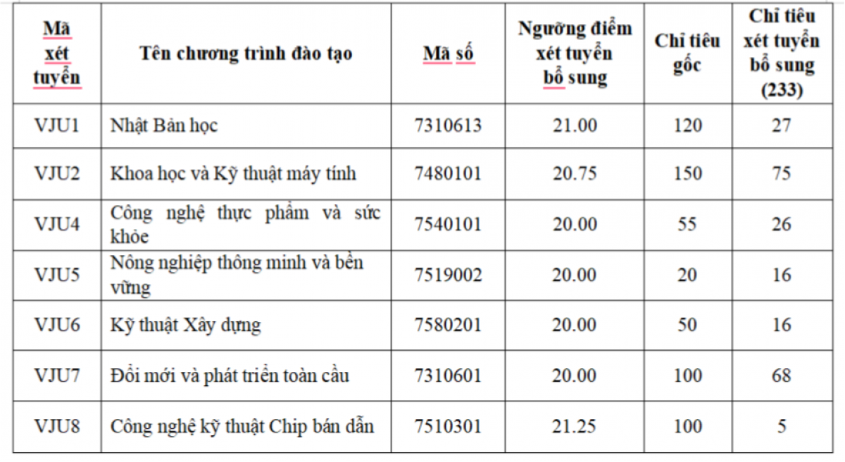 (Nguồn: Trường Đại học Việt Nhật)