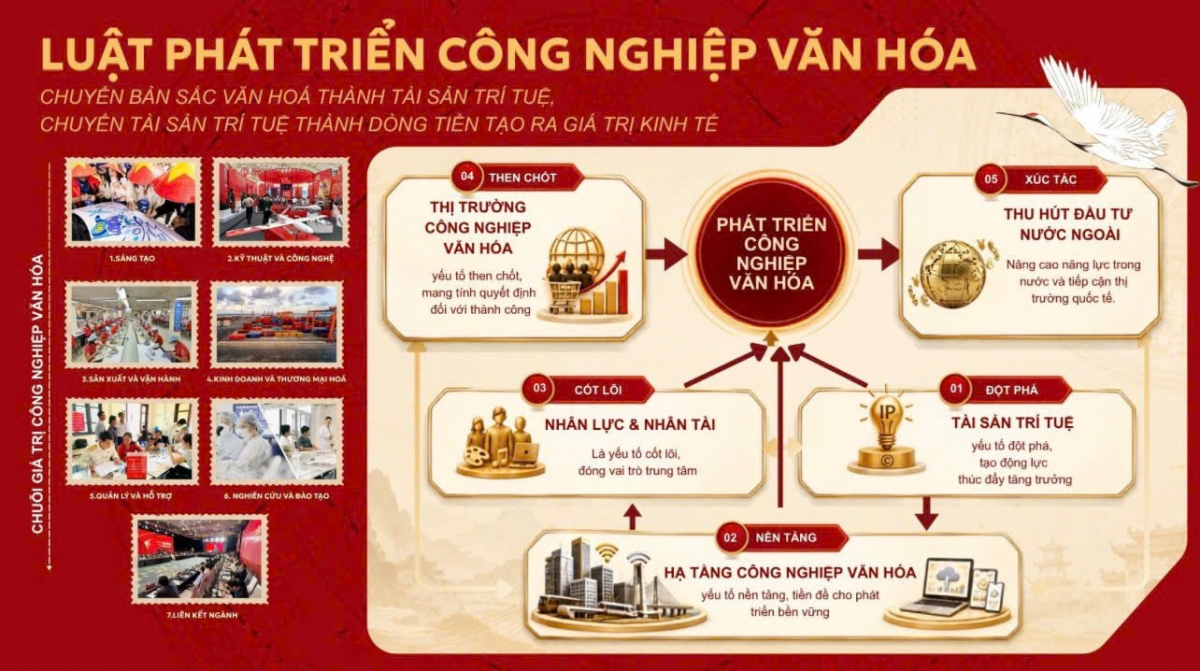 Luật Phát triển công nghiệp văn hóa sẽ góp phần tạo động lực tăng trưởng mới. (Ảnh: bvhttdl.gov.vn)
