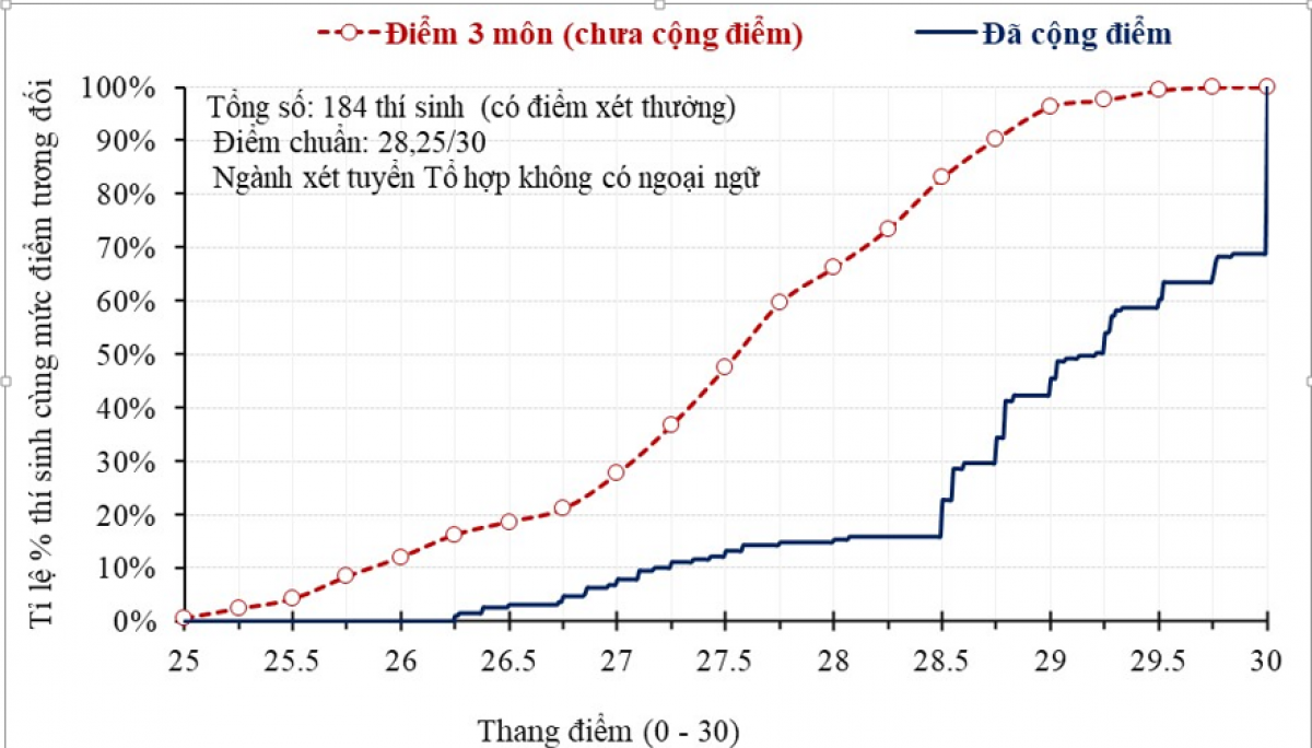  Hình 1: Chênh lệch điểm của 184 thí sinh sử dụng chứng chỉ quốc tế để được cộng điểm vào một ngành chỉ sử dụng một tổ hợp không có môn ngoại ngữ. Đường nét đứt thể hiện điểm ba môn của tổ hợp; đường nét liền thể hiện tổng điểm xét tuyển sau khi cộng điểm năm 2026.