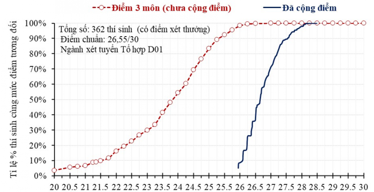 Hình 2. Ví dụ minh họa chênh lệch điểm của 362 thí sinh sử dụng chứng chỉ quốc tế để được cộng điểm vào một ngành sử dụng tổ hợp Toán - Văn - Anh (D01). Đường nét đứt thể hiện điểm tổ hợp D01; đường nét liền thể hiện tổng điểm xét tuyển sau khi cộng điểm năm 2026
