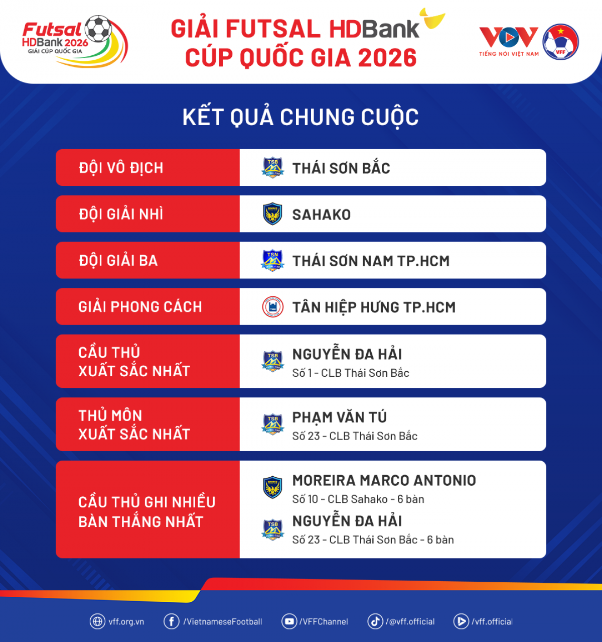Kết quả chung cuộc Giải futsal HDBank Cúp Quốc gia 2026 (Ảnh VOV)