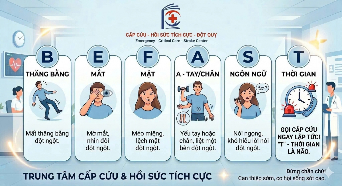 B.E.F.A.S.T – quy tắc giúp nhận biết nhanh các dấu hiệu cảnh báo đột quỵ.