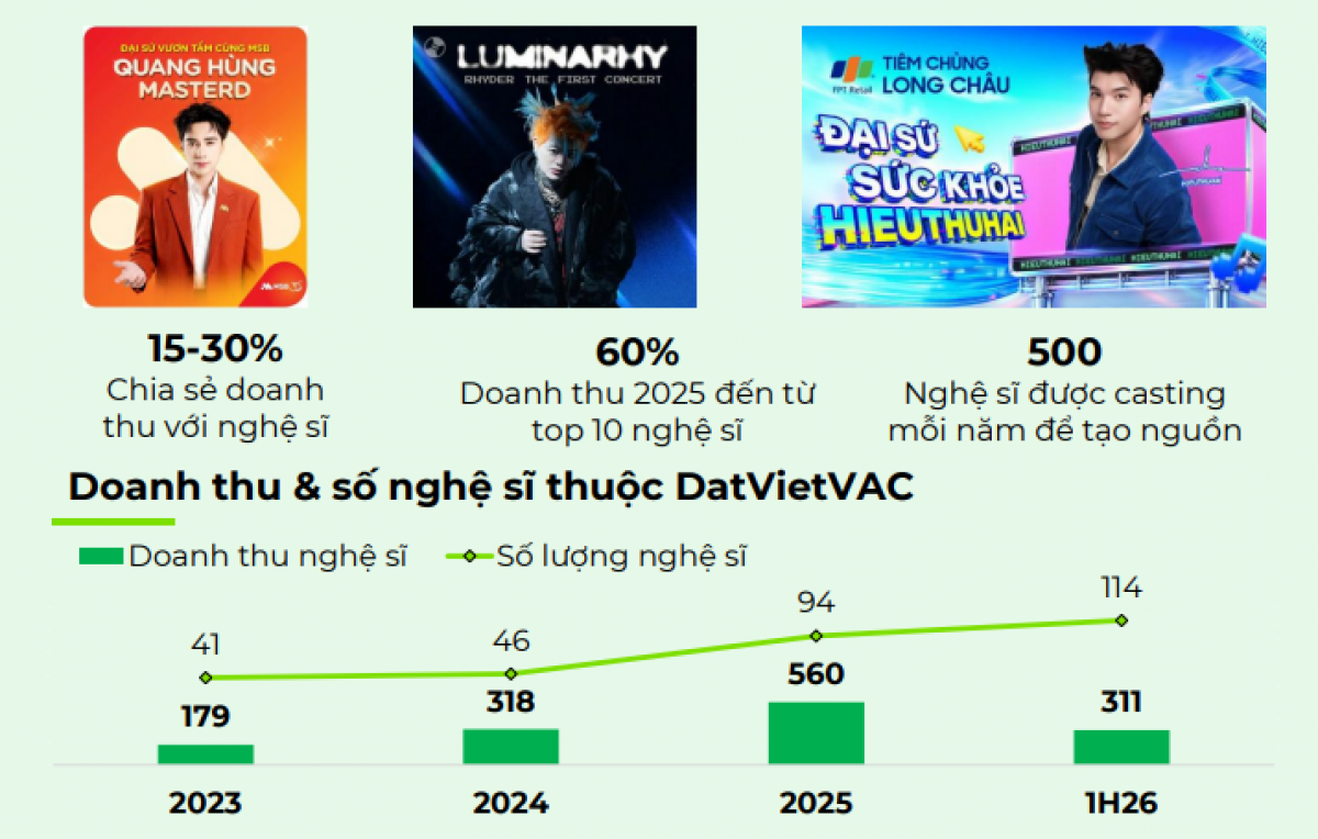 Mảng quản lý và khai thác thương mại nghệ sĩ của DatVietVAC với dư địa phát triển lớn