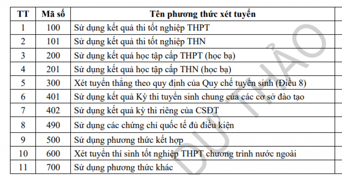11 phương thức xét tuyển theo dự thảo của Bộ GD-ĐT