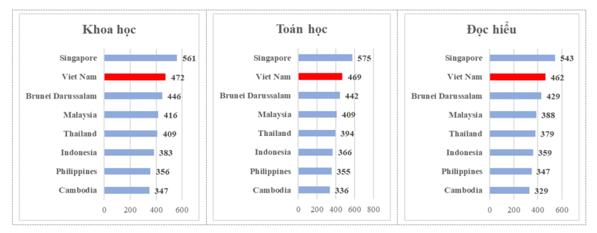 Chương trình đánh giá học sinh quốc tế PISA chu kỳ 2022, học sinh Việt Nam nằm trong top 2 về đọc hiểu khu vực Đông Nam Á, nguồn: moet