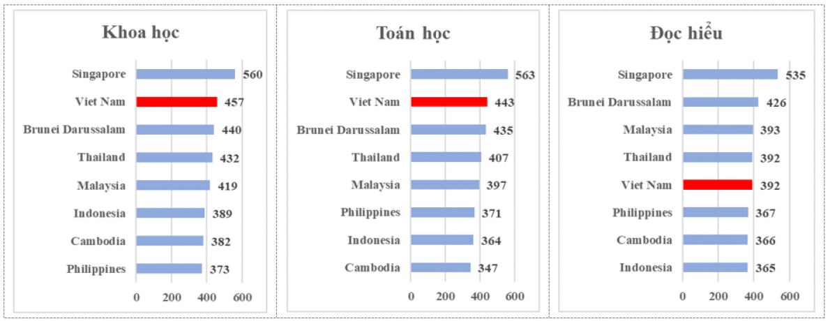 Kết quả chu kỳ 2025 của các nước khu vực ASEAN, nguồn: moet