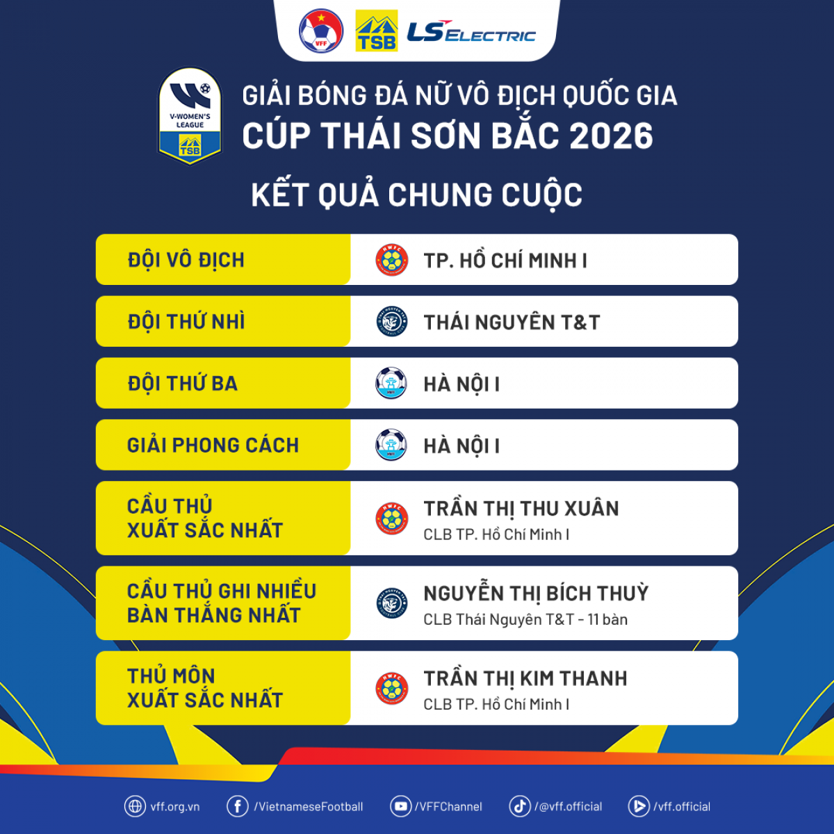 Kết quả chung cuộc Giải bóng đá nữ VĐQG - Cúp Thái Sơn Bắc 2026 (Ảnh VFF)