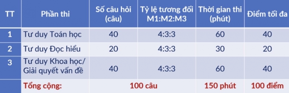 Bài thi TSA gồm 3 phần