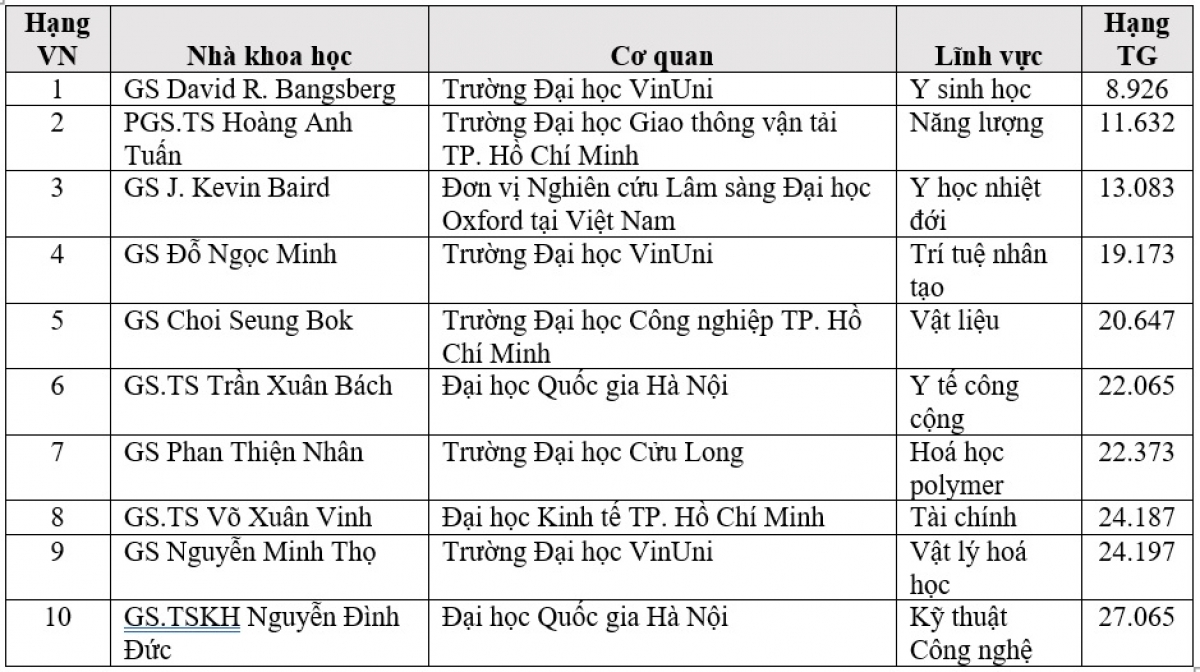 Top 10 nhà khoa học có địa chỉ Việt Nam xếp hạng cao nhất theo thành tựu trọn đời